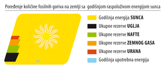 Energija sunca